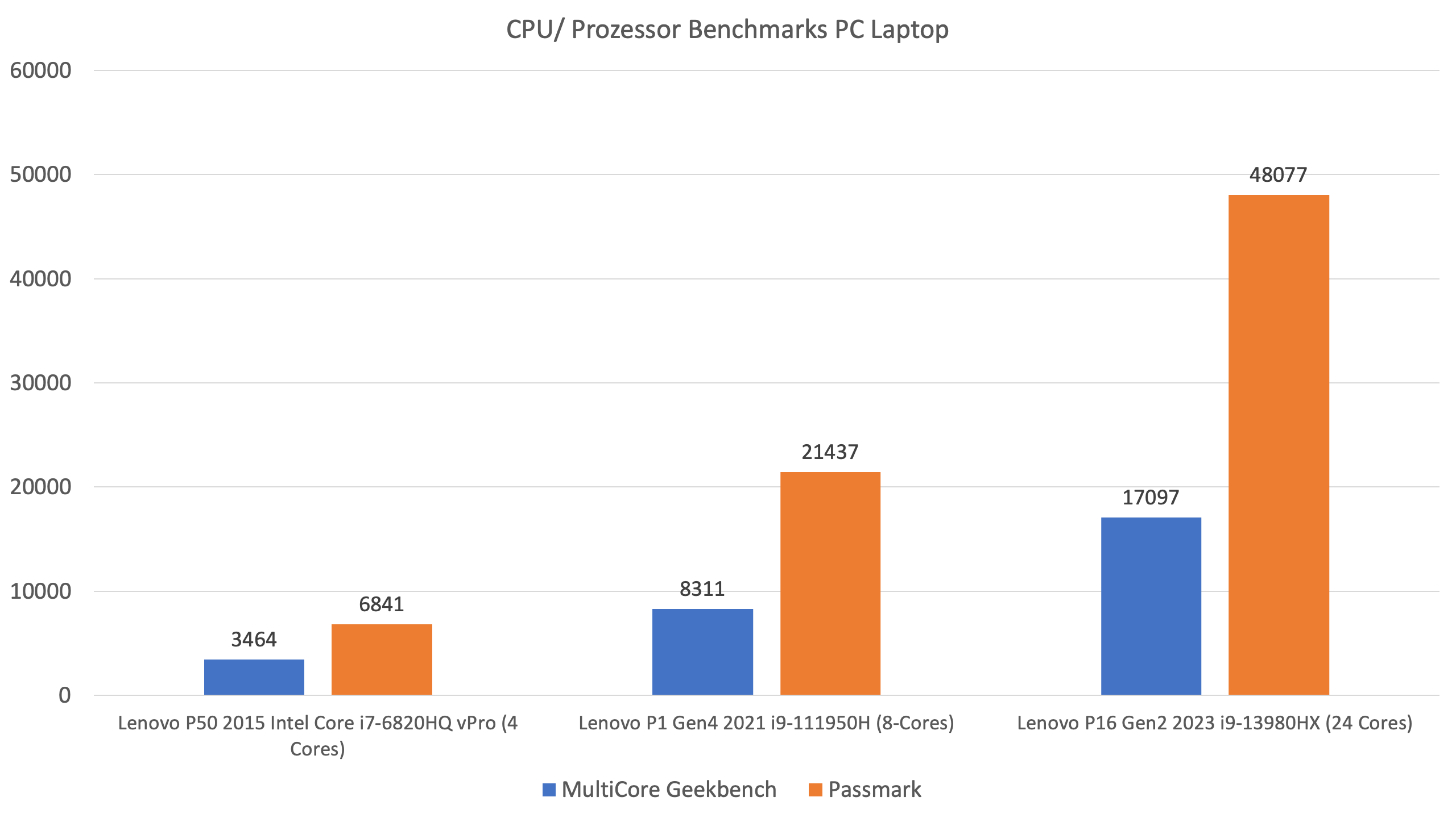 Warum ist mein Computer so langsam - Benchmarks der CPU Leistungssteigerung bei Laptops von 2015 bis 2023