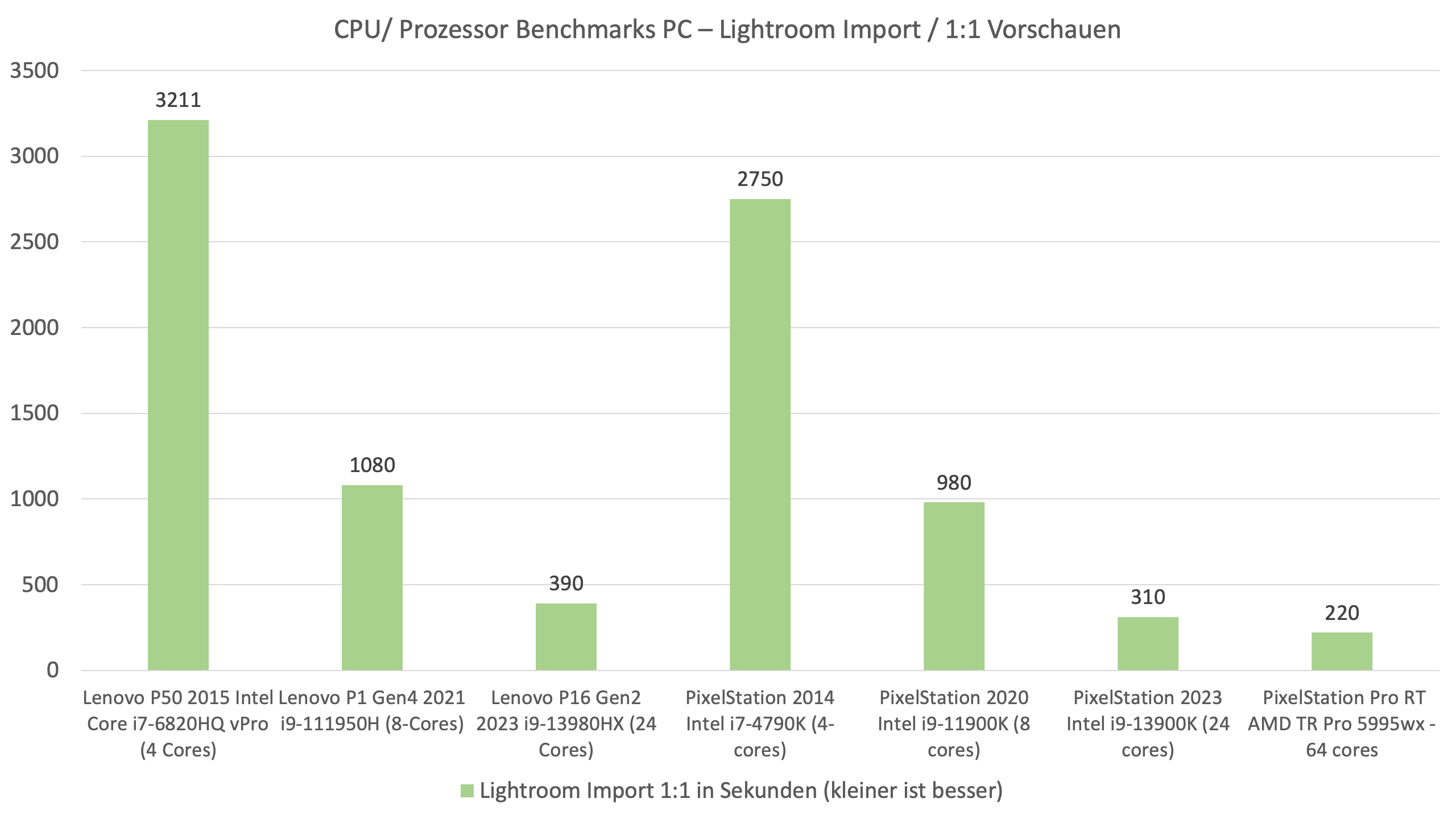 Warum ist mein Computer so langsam - Dauer für den 1:1 Import und Berechnung der Vorschauen bei Lightroom auf dem PC