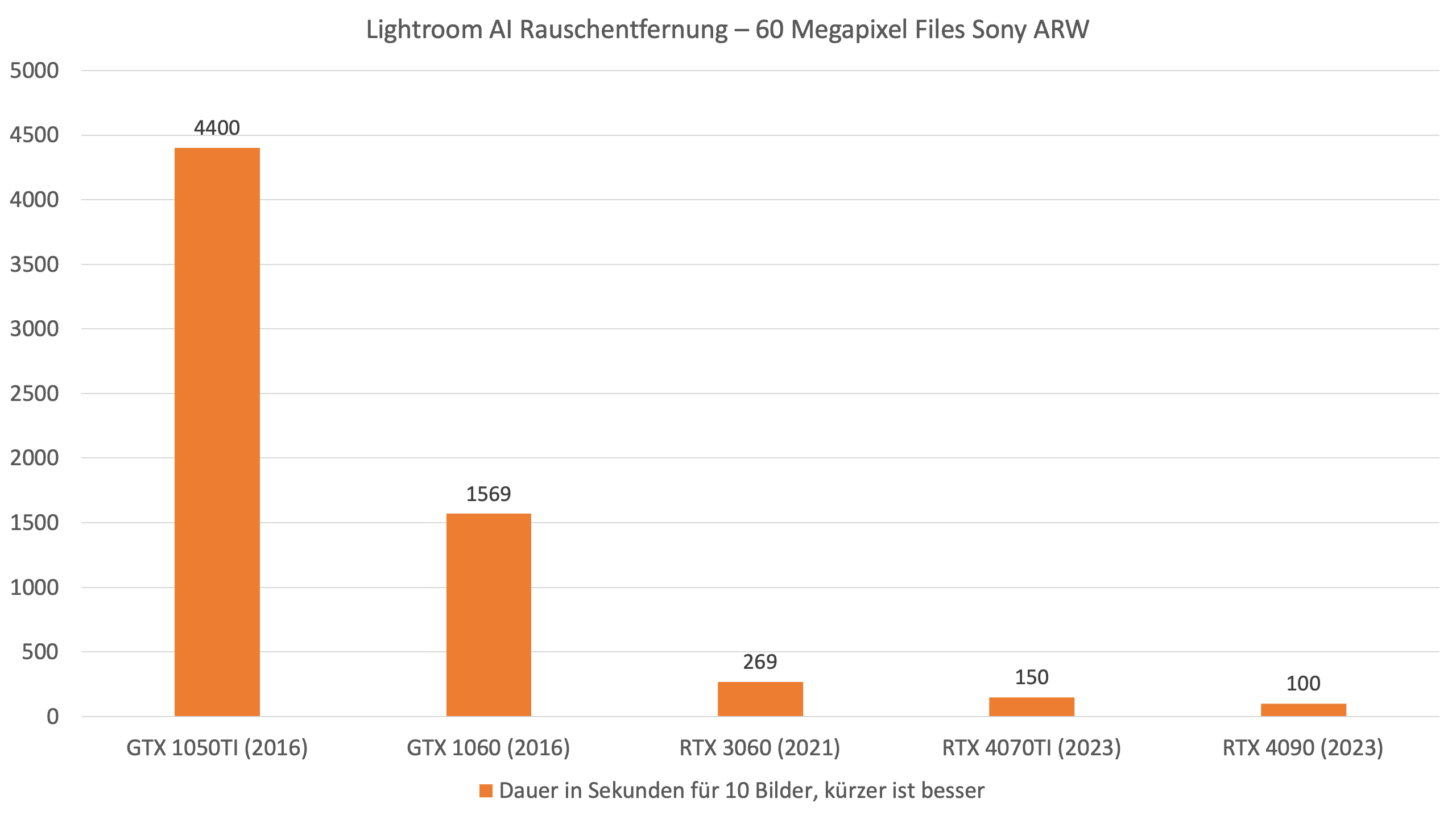 Warum ist mein Computer so langsam - Benchmarks der CPU Leistungssteigerung von 2013 bis 2023