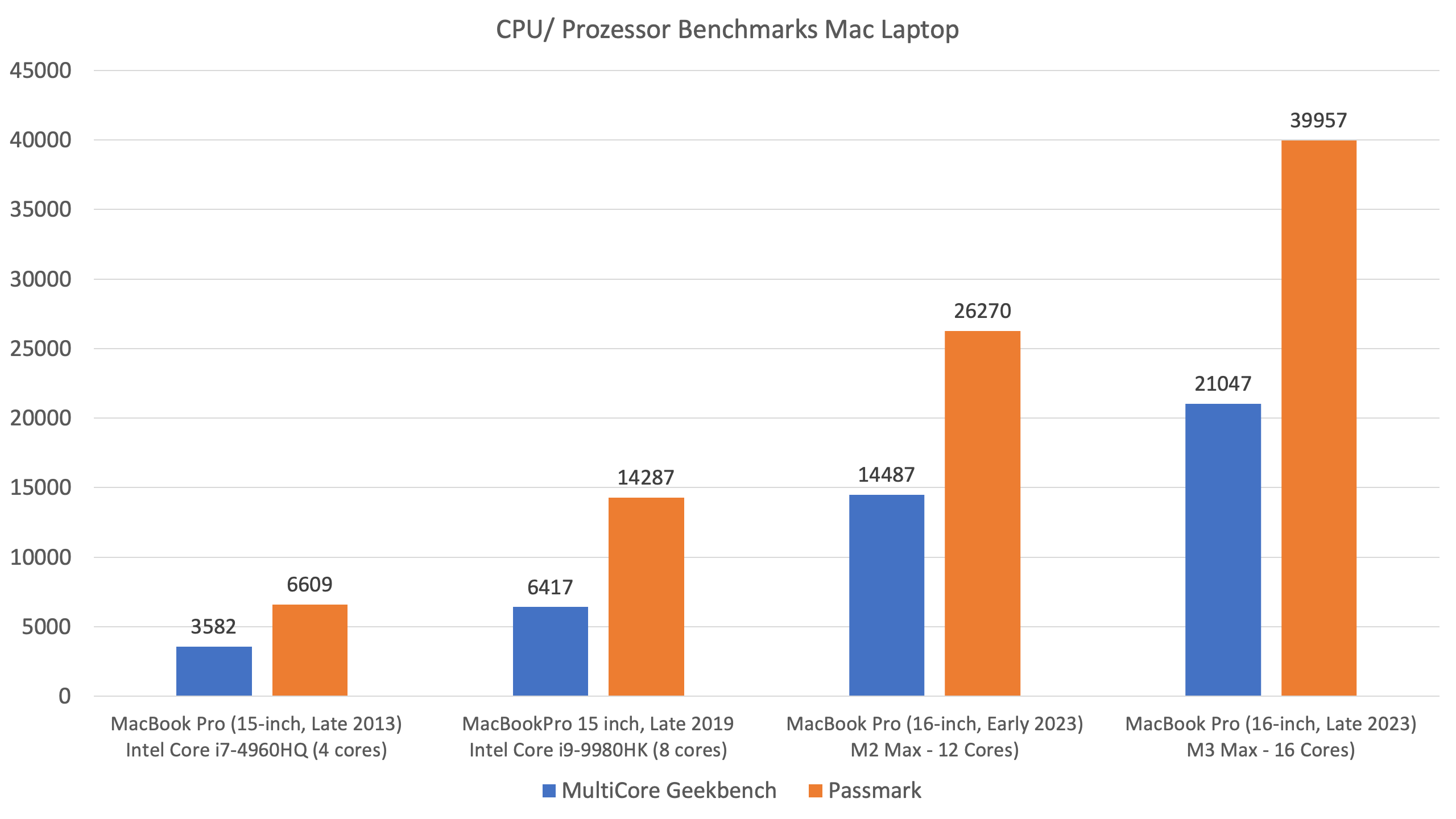 Warum ist mein Computer so langsam - Benchmarks der CPU Leistungssteigerung beim Mac Book Pro von 2015 bis 2023