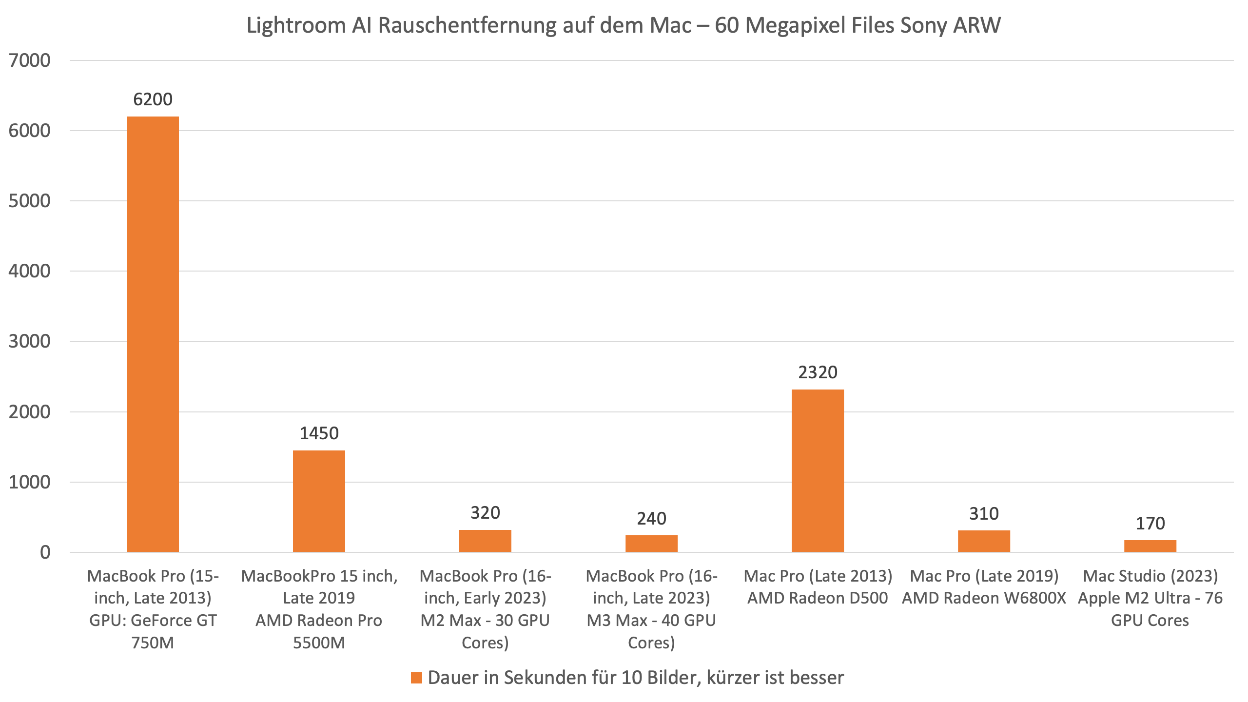 Lightroom AI Rauschentfernung auf dem Mac – 60 Megapixel Files Sony ARW